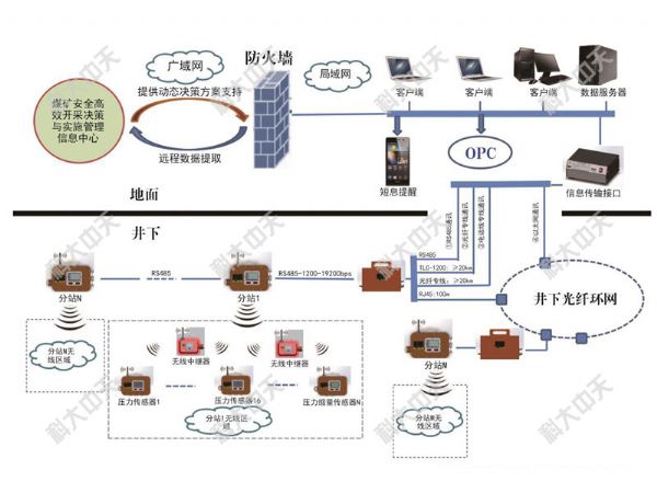 回采工作面壓力縮量監(jiān)測子系統(tǒng)
