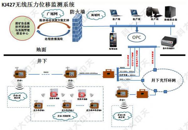 煤礦有幾種安 全監(jiān)控系統(tǒng)？